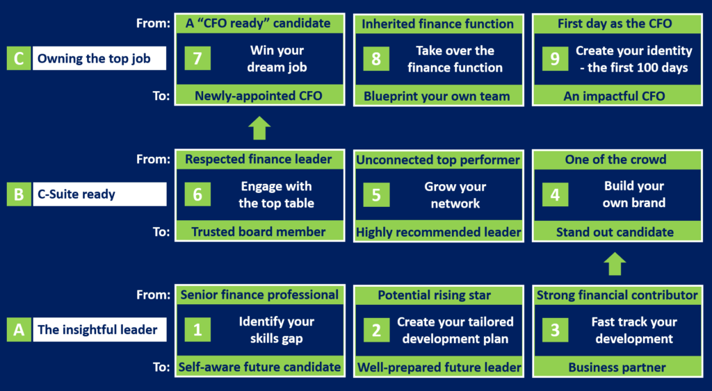 Future CFO Module overview