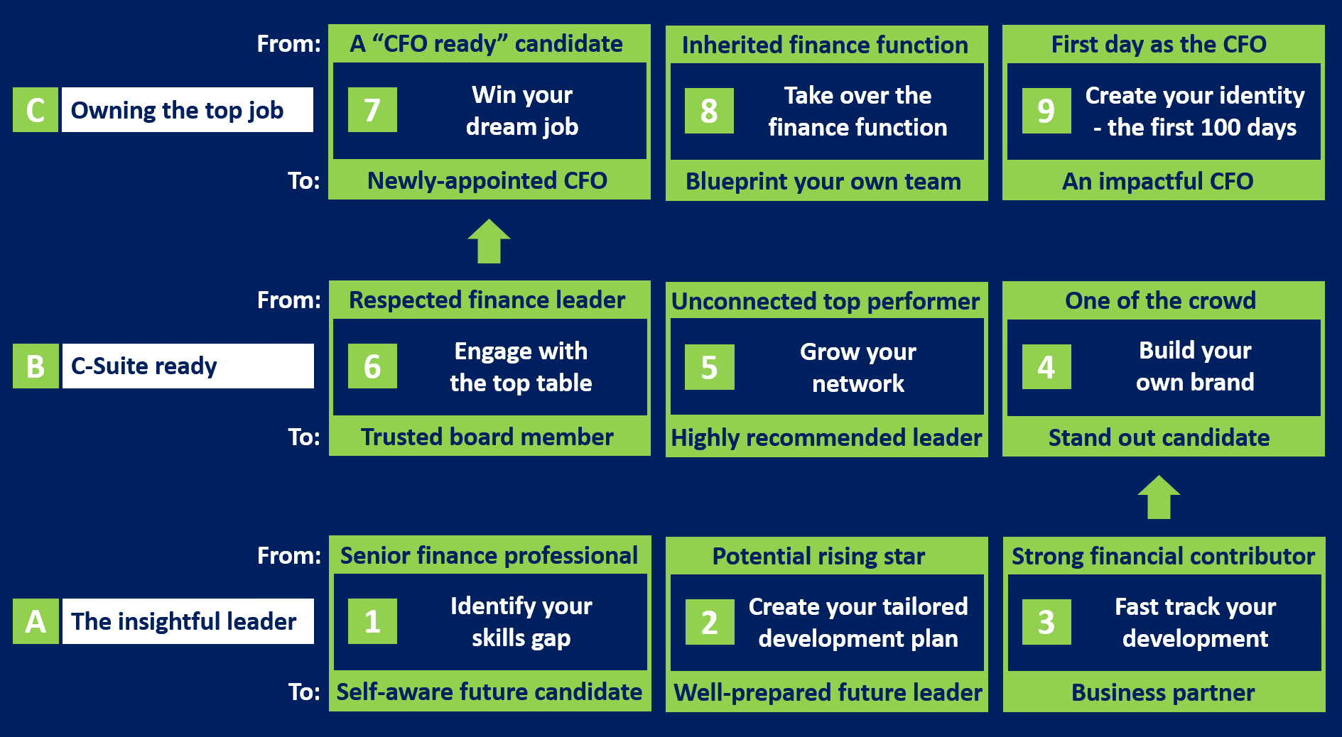 Securing your first CFO role using the Future CFO programme in GrowCFO