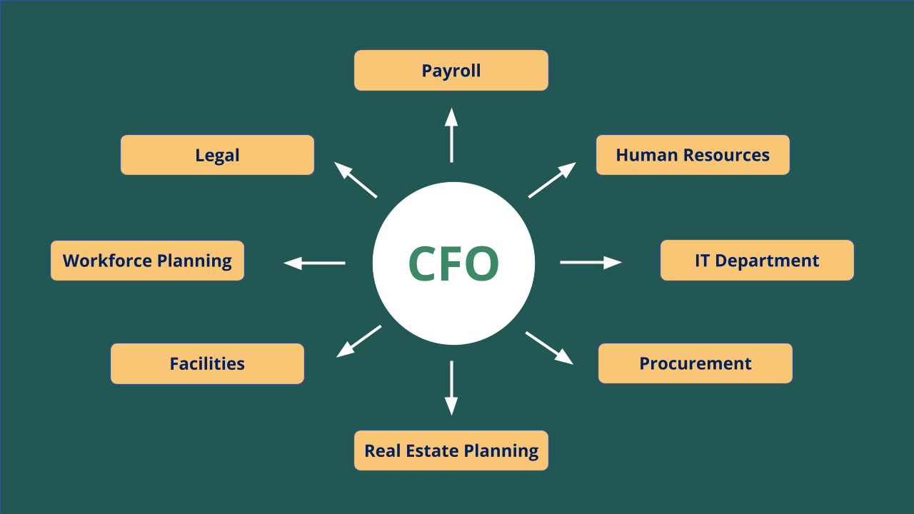 Mastering Leading Operations as a CFO - GrowCFO