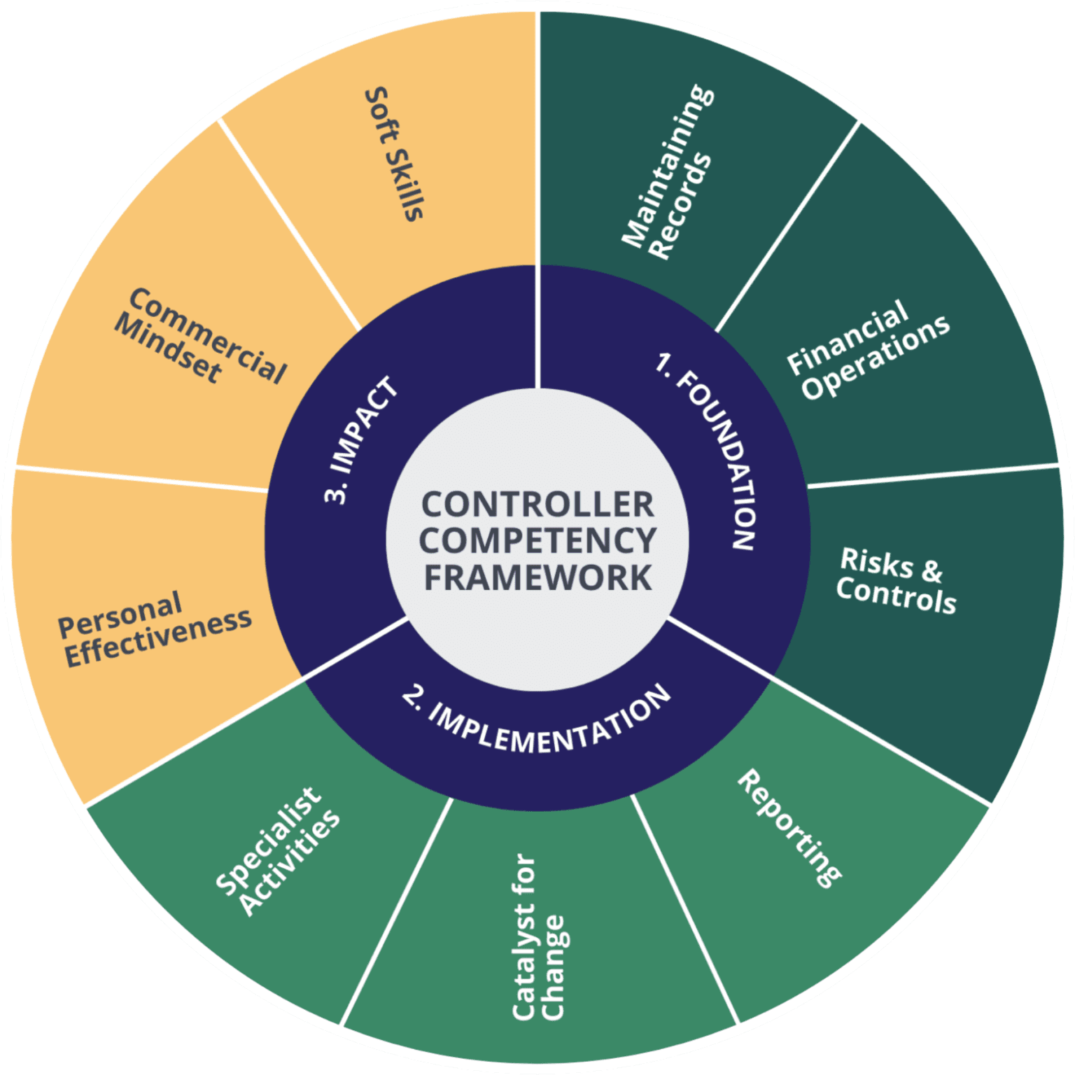 The Financial Controllership Competency Framework - GrowCFO