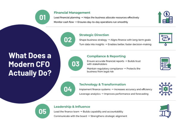 What Does A Cfo Do Growcfo