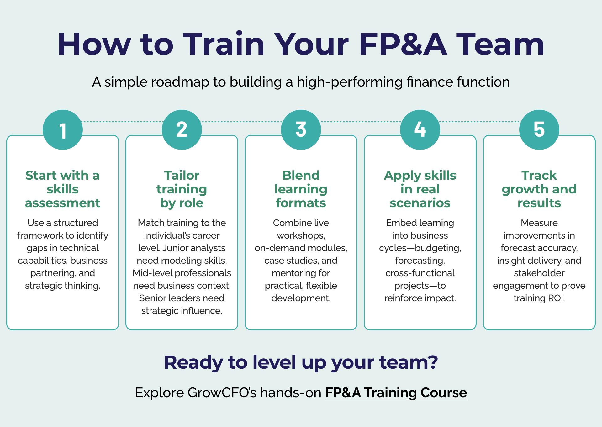 How to Train My FP&A Team - GrowCFO