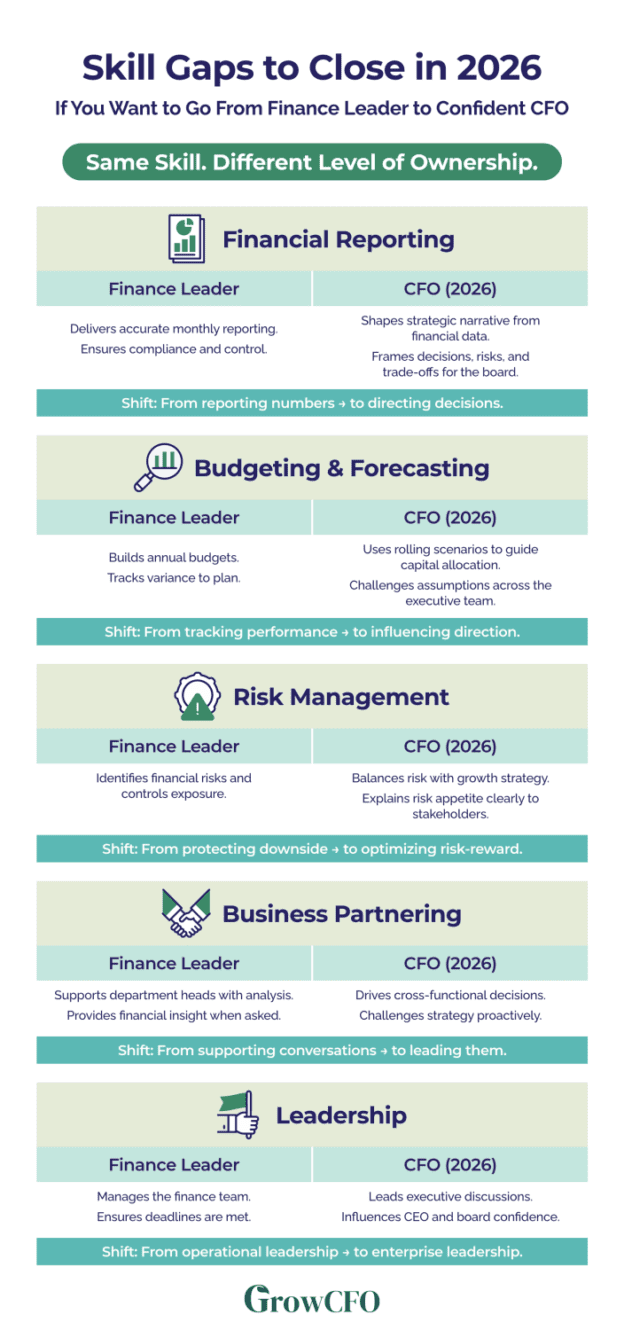 Most Finance Leaders Are Capable of Being CFO - GrowCFO