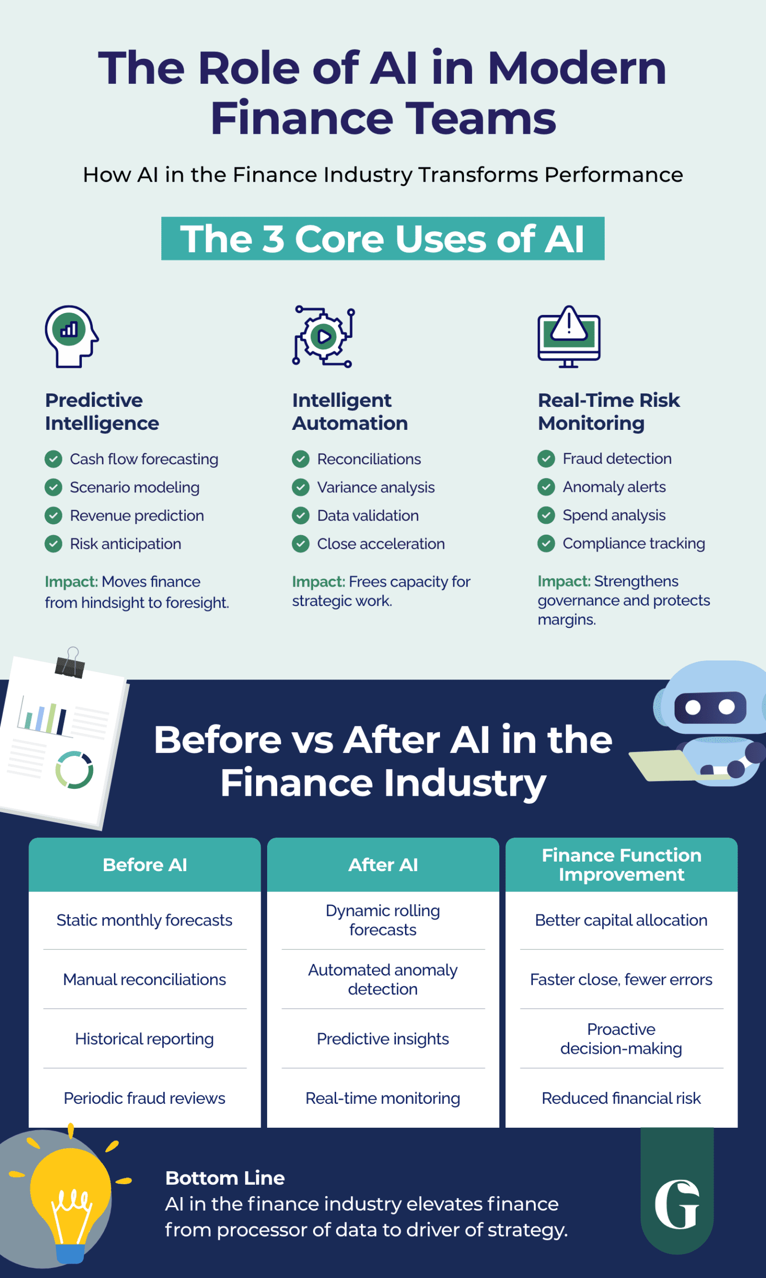 What Is the Role of AI in Modern Finance Teams? - GrowCFO